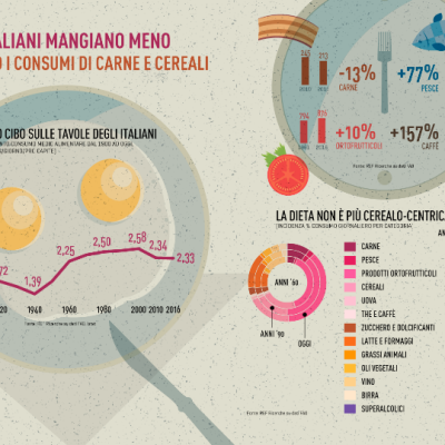 Come mangiavamo: dal 1884 a oggi