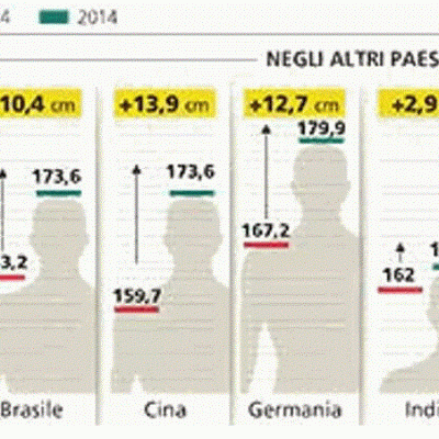 Geografia delle altezze