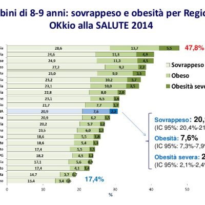 OKkio alla Salute