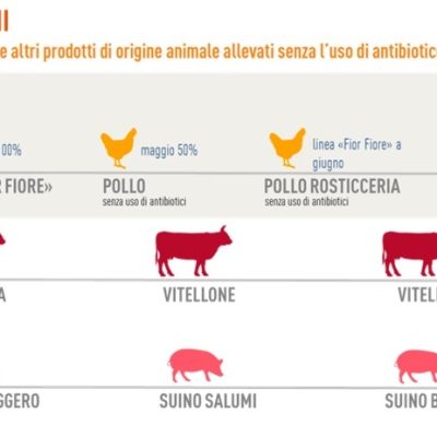 Antibiotici, carne e salute