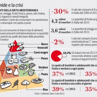 Dieta mediterranea e reddito