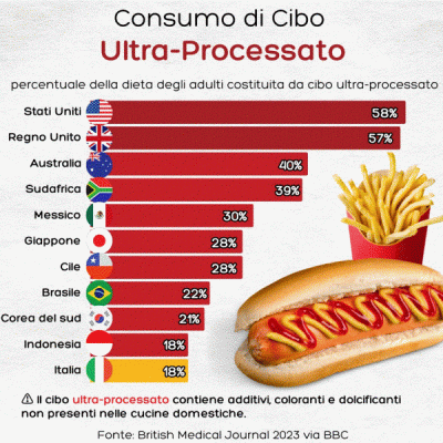 Dipendenza da cibo ultra-processato